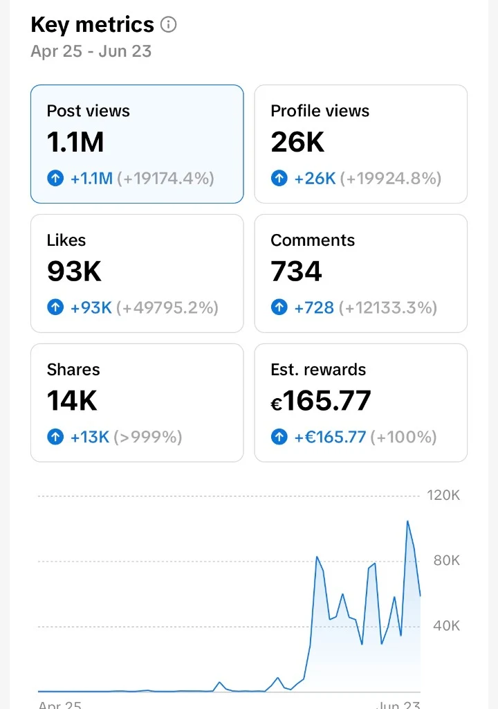 Statistiques de la campagne virale TikTok MonBac avec plus de 1.1 million de vues